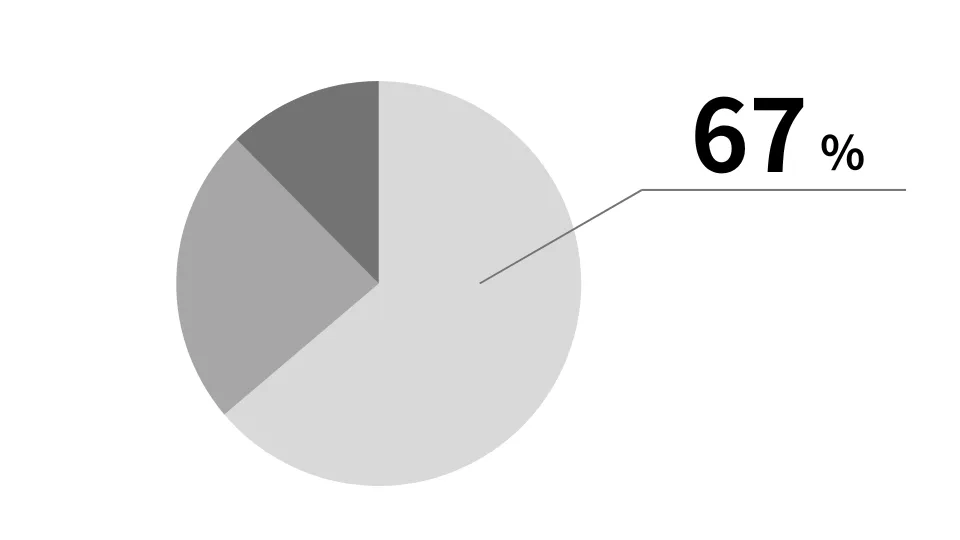 67%が顧客体験向上の優先度が高まっていると感じている