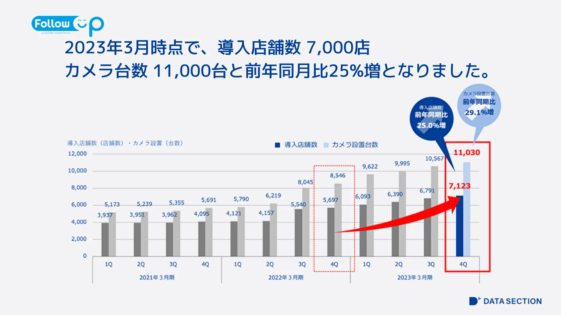 データセクション、店舗分析ツール『FollowUP』が全世界7000店舗導入、カメラ台数11000台を突破