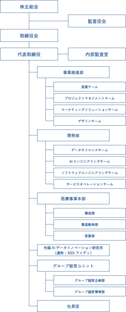 データセクション組織図