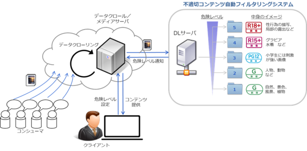 不適切コンテンツフィルタリングサービスのサービスイメージ