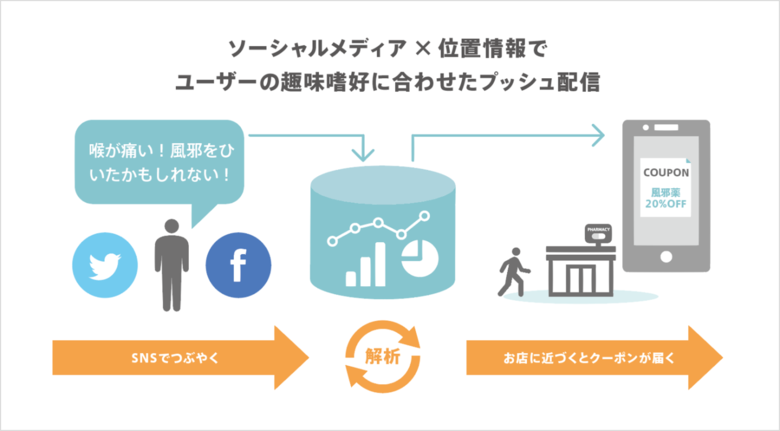 ソーシャルメディアと位置情報を掛け合わせたSocial Beaconについて